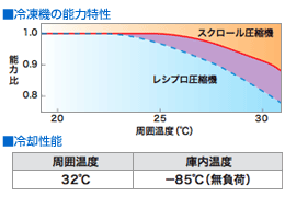 安定した超低温環境を提供します。
高性能で信頼性の高いスクロール圧縮機を搭載しています。
周囲温度が高い条件でも、安定した冷却性能を発揮します。