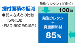 省スペースで大容量
アップライト型・チェスト型全機種に真空断熱材を採用しています。
コンパクトな据付面積で有効内容積の大容量化を実現しました。
