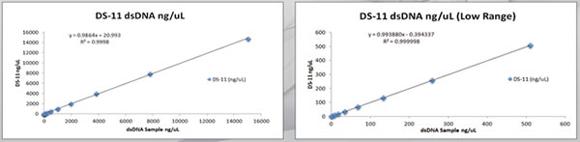 広い測定範囲
幅広いダイナミックレンジ　0.04 ～ 500 AU（光路長1cm 換算）を備えています。 dsDNA の測定レンジとして 2.0 ng / μl ～ 25.000 ng / μl、 BSA の測定レンジとして 0.10 mg / ml ～ 750 mg / ml の濃度域の測定では 優れた直線性、再現性を実現します。