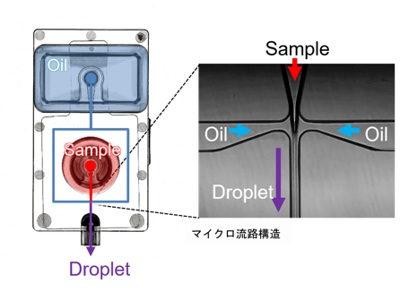 On-chip®Droplet Generator (P1OBT1000001-1)｜サイサチ機器カタログ