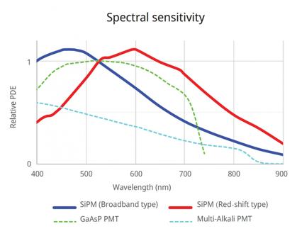 SilVIRディテクターの感度特性