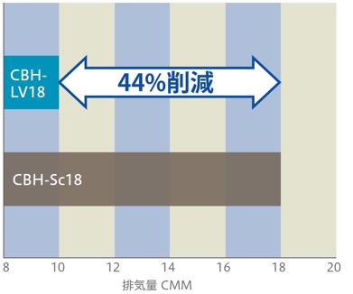 標準型と比べ排風量を44％低くできます（開口340mm）