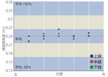 補足面の風速値は平均風速±50%以内に保たれています（CBH-LV18 開口340mm）