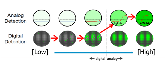 ハイブリッド定量技術メカニズムのイメージ
