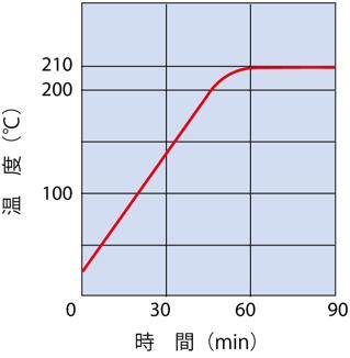 温度上昇曲線（DKN812、DKN912）