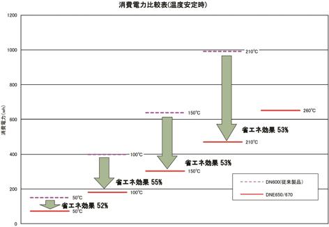 消費電力比較表(温度安定時)