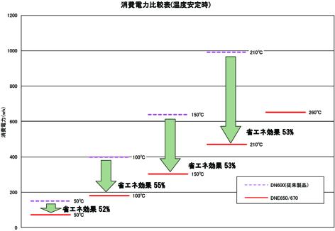 消費電力比較表(温度安定時)