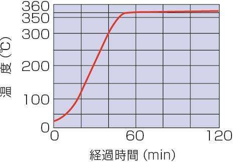 温度上昇曲線(50Hz　室温23℃）