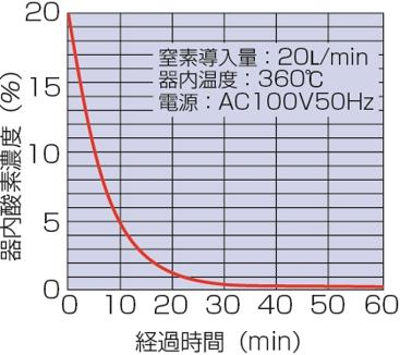 N2ガス置換性能曲線