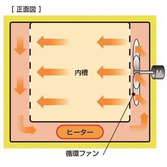 方式：強制水平送風循環（ファインオーブン)槽内全体に均一に送風循環し、優れた温度性能を要求される恒温試験等に最適です。