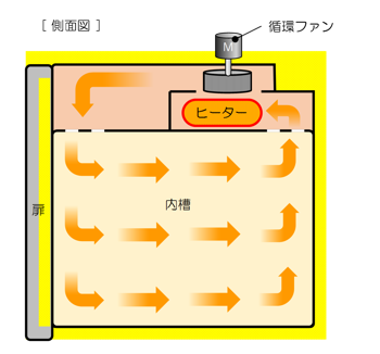 方式：強制水平送風循環（ファインオーブン)槽内全体に均一に送風循環し、優れた温度性能を要求される恒温試験等に最適です。