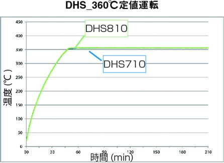 360℃定値運転データ