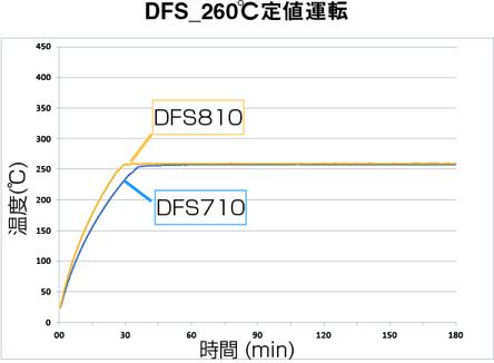 260℃定値運転データ