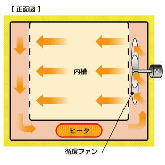 方式：強制水平送風循環（ファインオーブン)槽内全体に均一に送風循環し、優れた温度性能を要求される恒温試験等に最適です。