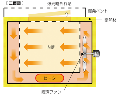 方式：爆発ベント構造（気流は強制水平送風循環）爆発などで発生した槽内の圧力を上部より逃がす構造です。