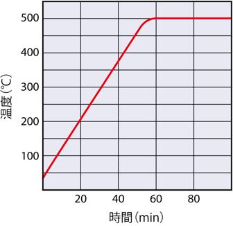 温度上昇曲線図