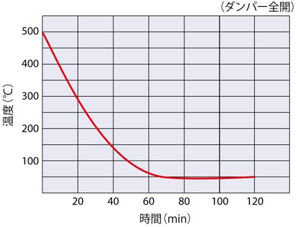 温度下降曲線図