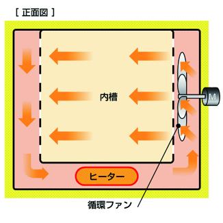 方式　○強制送風循環　そう内を送風循環させることでそう内の温度分布が良く、一般的な乾燥工程に最適です。