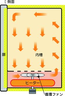 方式　強制送風循環
槽内を送風循環させることで槽内分布がよく、一般的な乾燥工程に最適です。