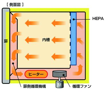 方式：クリーンオーブン 耐熱HEPAフィルタ搭載によりクラス100レベルのクリーン環境での温度試験に最適です。