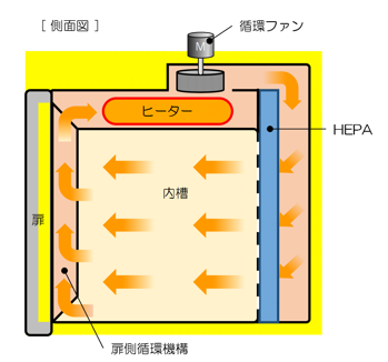 方式：クリーンオーブン 耐熱HEPAフィルタ搭載によりクラス100レベルのクリーン環境での温度試験に最適です。