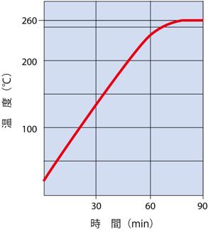 定温乾燥器 DVS402 (P1YMS1000047-1)｜サイサチ機器カタログ