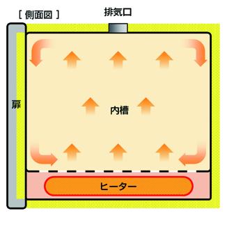 方式：自然対流式 送風循環式に比べ、乾燥効率は落ちますが安価で、また紛体等の飛散を抑制します。