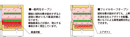 一般的なオーブン VS フェイセールオーブン