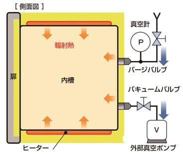 角形真空定温乾燥器 DP410 (P1YMS1000062-1)｜サイサチ機器カタログ