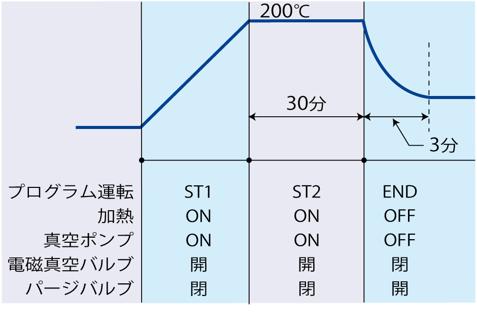 自動シーケンス動作方法例
ヒータ及び真空ポンプが作動し、200℃に到達。到達後、30分安定後、ヒータ・真空ポンプは停止。パージバルブが3分間開になり、槽内を大気圧解放。*プログラム運転時のみセグメント連動運転が可能です。