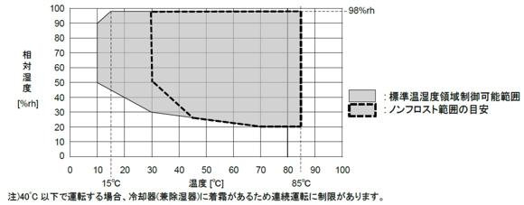 IXシリーズ温湿度制御範囲表