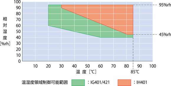 温湿度制御可能範囲図　IH401型、IG401/421型
注：IH401型は、除湿機を搭載していません。従って本器の設置されている環境湿度により、湿度制御可能範囲の低湿範囲は上下します。