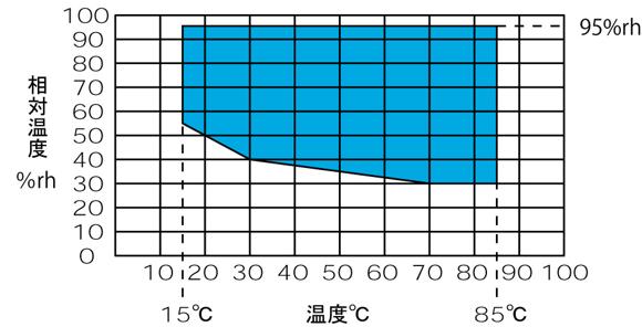 温湿度制御可能範囲図