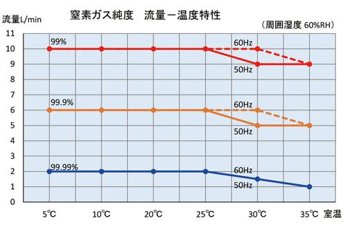 流量設定と窒素ガス純度の目安