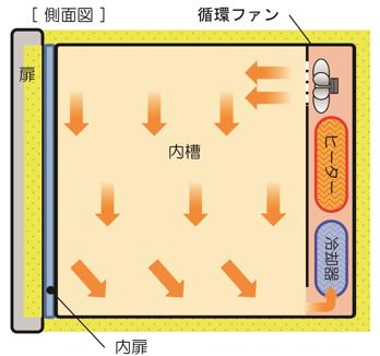 方式　強制送風循環　槽内全体に均一に送風循環し、優れた温度性能を要求される恒温試験等に最適です。