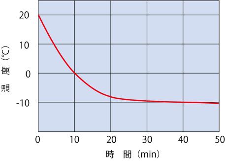 温度下降特性曲線（IN604型）