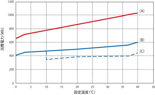 消費電力比較データ（A)IN804　（B)INE800冷凍機連続　（C)INE800冷凍機サイクル