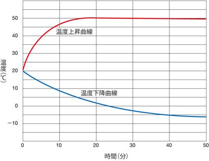 温度上昇・下降曲線