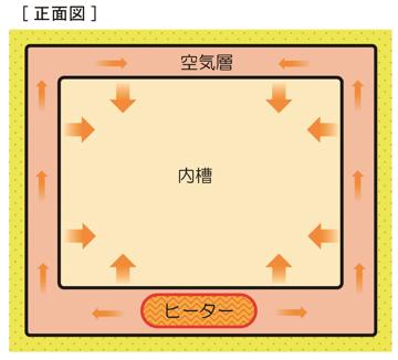 上段槽　恒温器方式
エアジャケットによる自然対流　二重構造の内槽と、外側の空気層を温め、内側槽の温度をコントロールします。