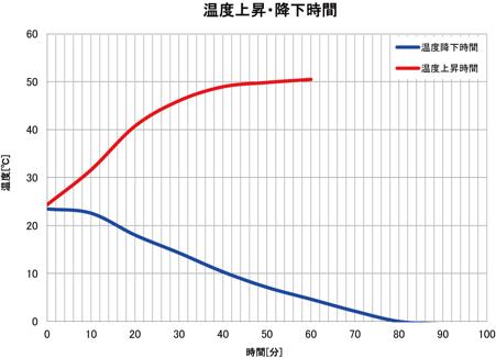 温度上昇・下降特性参考データ（室温23℃無負荷）