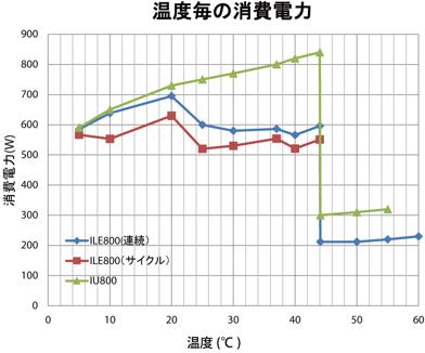 消費電力比較データ（参考資料）CO2排出量約770kg低減（設定37度サイクル運転にて1年間使用した場合）