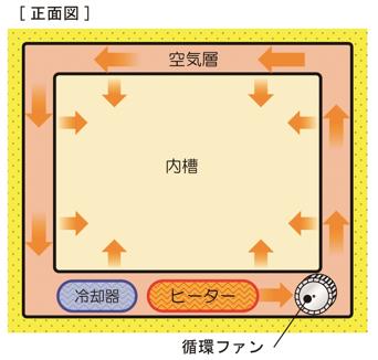 方式　エアジャケットによる自然対流　二重構造の外側空気層を送風循環し、高性能且つ乾燥を嫌う培養等に最適です。