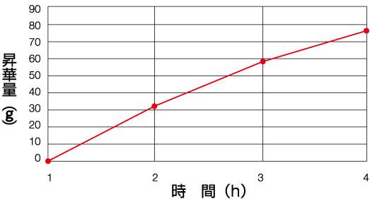 昇華データ　0.5Lの試料（ナス型）フラスコに水0.15L入れたもの1個（予備凍結後）をトラップに取り付け、時間慶賀後のフラスコの残量から昇華量を逆算したものです。