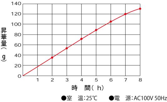 昇華データ　0.5Lの試料（ナス型）フラスコに水0.15L入れたもの1個（予備凍結後）をトラップに取り付け、時間慶賀後のフラスコの残量から昇華量を逆算したものです。