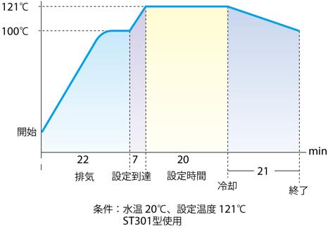 滅菌時間データ