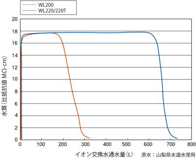 イオン交換樹脂寿命試験（比抵抗値）