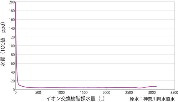 イオン交換樹脂寿命試験（TOC値）