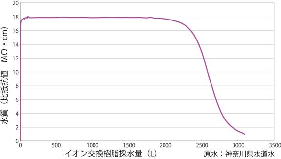 イオン交換樹脂寿命試験（比抵抗値）