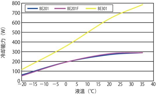 【冷却能力特性】　測定条件 室温：20℃
冷却液：ナイブライン60％希釈
電源：AC100V/50Hz　断熱槽蓋有、槽内撹拌有