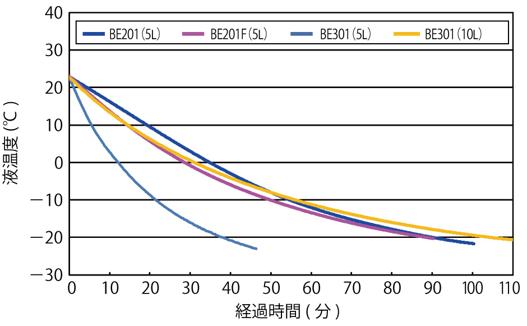 【降下時間特性】　測定条件 室温：23℃
冷却液：ナイブライン60％希釈
電源：AC100V/50Hz　断熱槽蓋有、槽内撹拌有